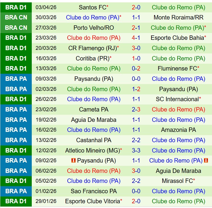 Nhận định Gremio vs Remo 6h30 ngày 64 (VĐQG Brazil) 2 Nhận định Gremio vs Remo 6h30 ngày 64 (VĐQG Brazil) 2
