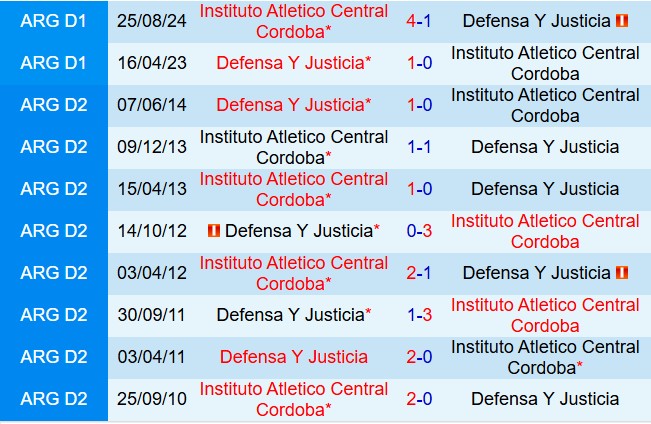 Nhận định Instituto Cordoba vs Justicia 7h15 ngày 74 (VĐQG Argentina 2026) 1