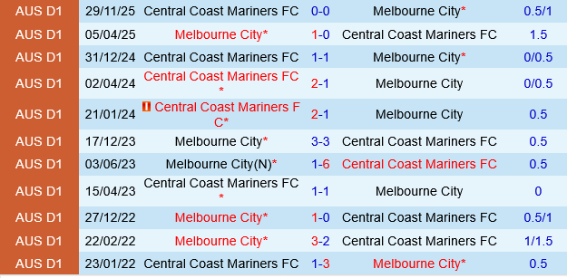 Melbourne City vs Central Coast Mariners Melbourne City vs Central Coast Mariners
