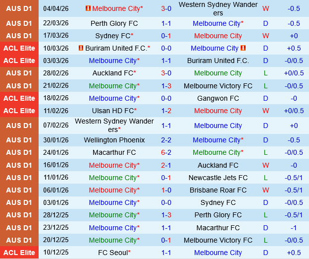 Melbourne City vs Central Coast Mariners Melbourne City vs Central Coast Mariners