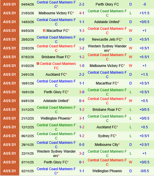 Melbourne City vs Central Coast Mariners Melbourne City vs Central Coast Mariners