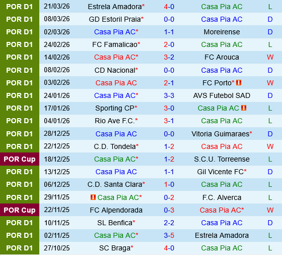Nhận định bóng đá Casa Pia vs Benfica 2h45 ngày 74 (VĐQG Bồ Đào Nha 202526) 2