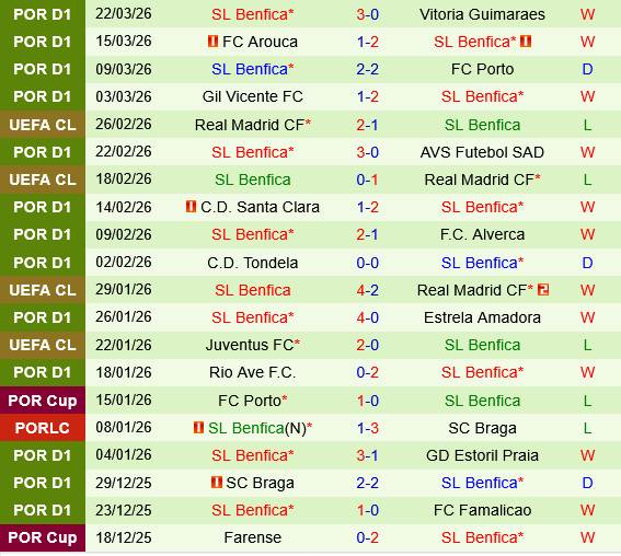 Nhận định bóng đá Casa Pia vs Benfica 2h45 ngày 74 (VĐQG Bồ Đào Nha 202526) 3
