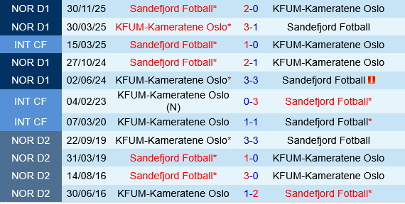 KFUM Oslo vs Sandefjord
