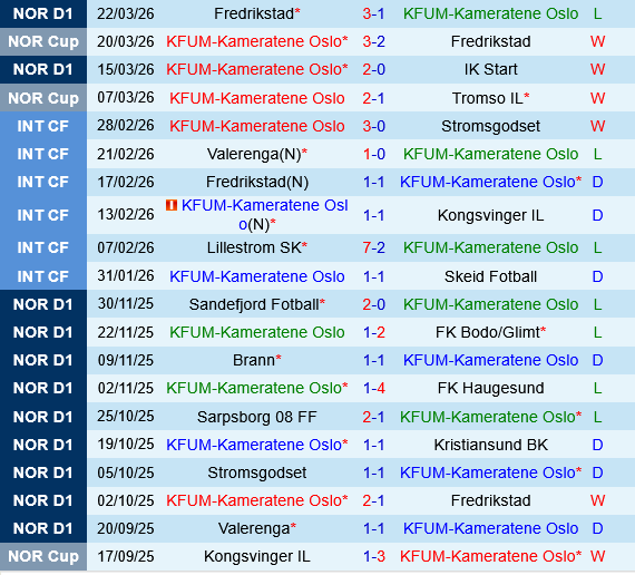 KFUM Oslo vs Sandefjord