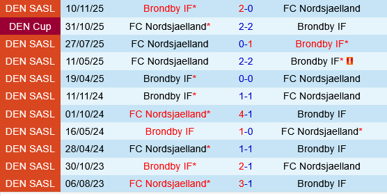 Nordsjaelland vs Brondby