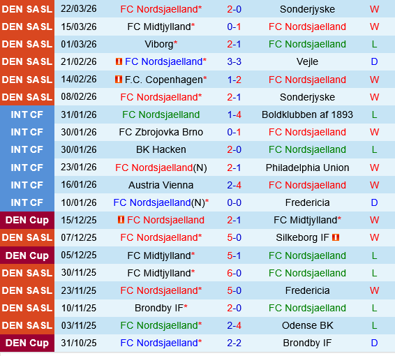 Nordsjaelland vs Brondby