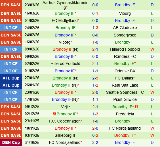 Nordsjaelland vs Brondby