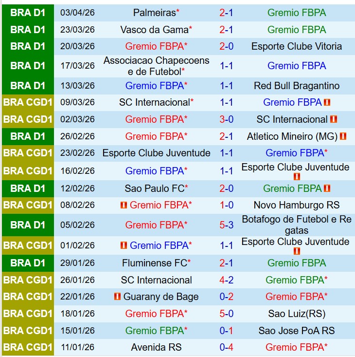 Nhận định Gremio vs Remo 6h30 ngày 64 (VĐQG Brazil) 1 Nhận định Gremio vs Remo 6h30 ngày 64 (VĐQG Brazil) 1