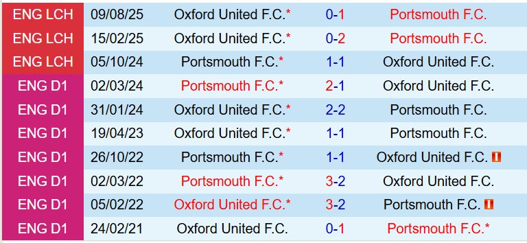 Nhận định Portsmouth vs Oxford United 18h30 ngày 64 (Hạng Nhất Anh) 1 Nhận định Portsmouth vs Oxford United 18h30 ngày 64 (Hạng Nhất Anh) 1