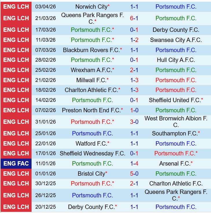 Nhận định Portsmouth vs Oxford United 18h30 ngày 64 (Hạng Nhất Anh) 2 Nhận định Portsmouth vs Oxford United 18h30 ngày 64 (Hạng Nhất Anh) 2