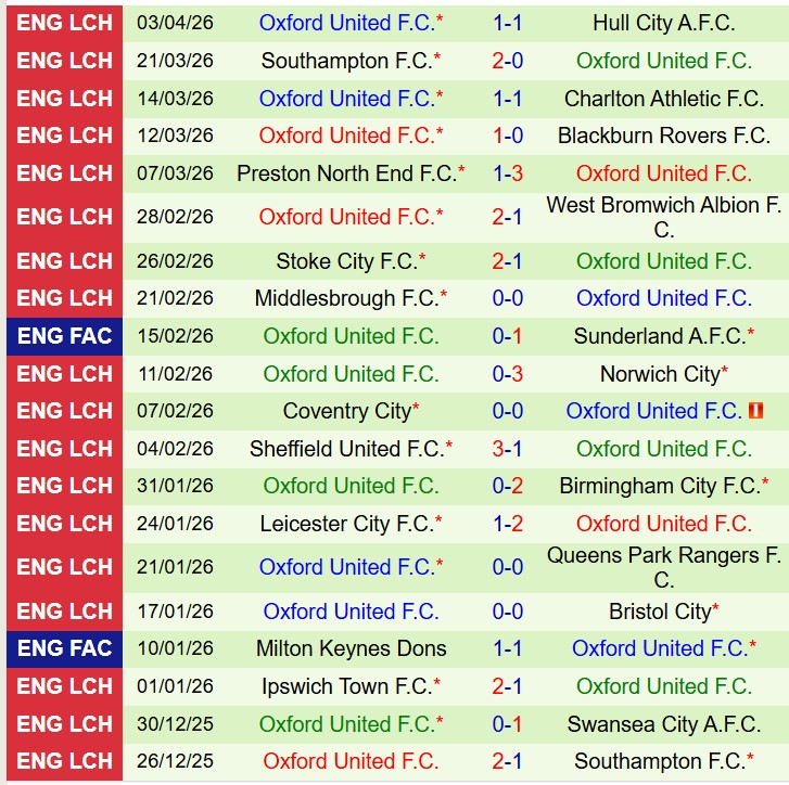 Nhận định Portsmouth vs Oxford United 18h30 ngày 64 (Hạng Nhất Anh) 3 Nhận định Portsmouth vs Oxford United 18h30 ngày 64 (Hạng Nhất Anh) 3