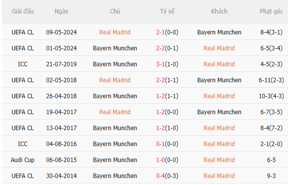 Nhận định Real Madrid vs Bayern Munich (2h00 ngày 84) Điểm tựa Bernabeu 5 Nhận định Real Madrid vs Bayern Munich (2h00 ngày 84) Điểm tựa Bernabeu 5