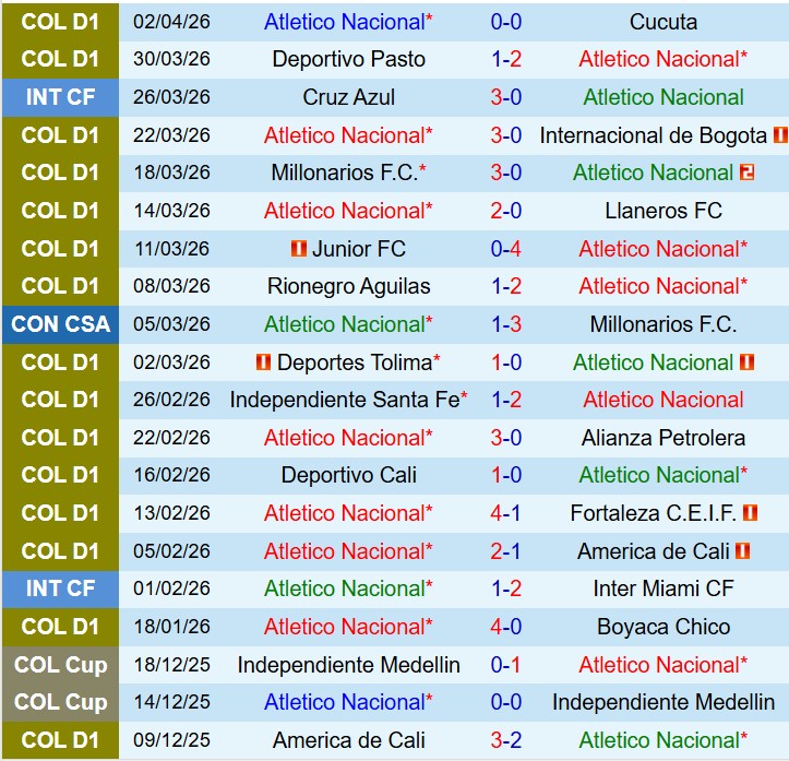 Nhận định Atletico Nacional vs Jaguares 8h10 ngày 74 (VĐQG Colombia) 2