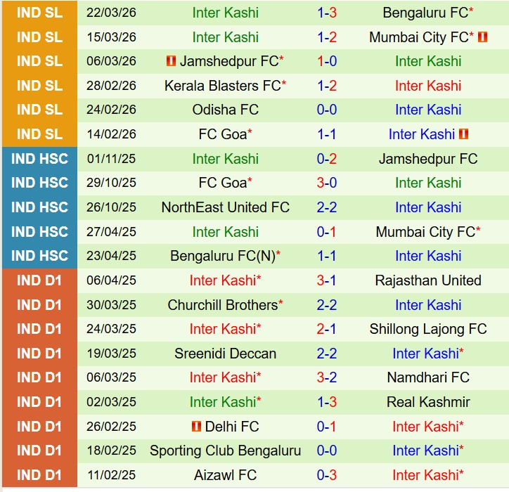 Nhận định Chennaiyin vs Inter Kashi 21h00 ngày 74 (VĐQG Ấn Độ) 2