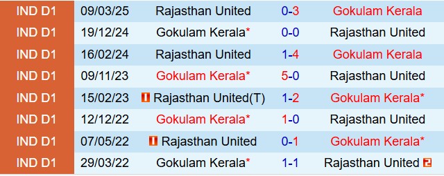 Nhận định Rajasthan vs Gokulam 17h30 ngày 74 (Hạng 2 Ấn Độ 202526) 1