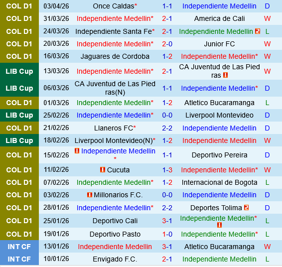 Independiente Medellin vs Estudiantes Independiente Medellin vs Estudiantes