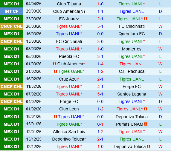 Tigres UANL vs Seattle Sounders