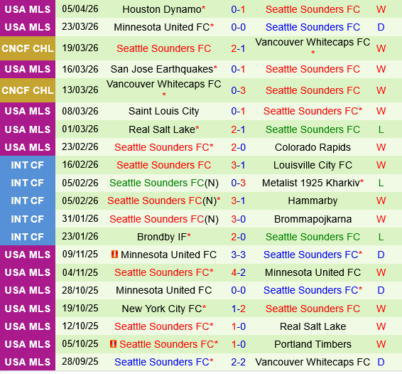 Tigres UANL vs Seattle Sounders