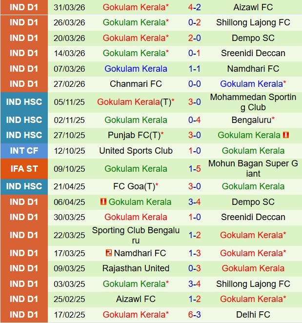Nhận định Rajasthan vs Gokulam 17h30 ngày 74 (Hạng 2 Ấn Độ 202526) 3