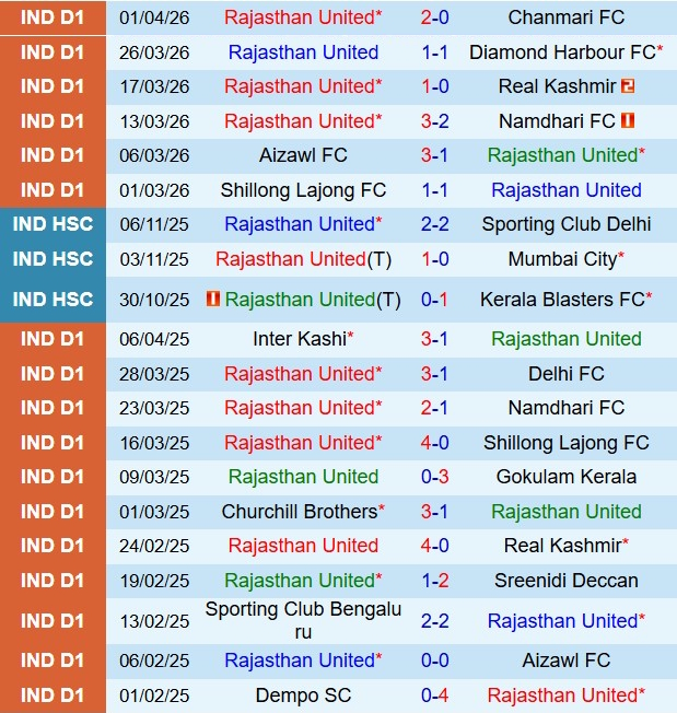 Nhận định Rajasthan vs Gokulam 17h30 ngày 74 (Hạng 2 Ấn Độ 202526) 2
