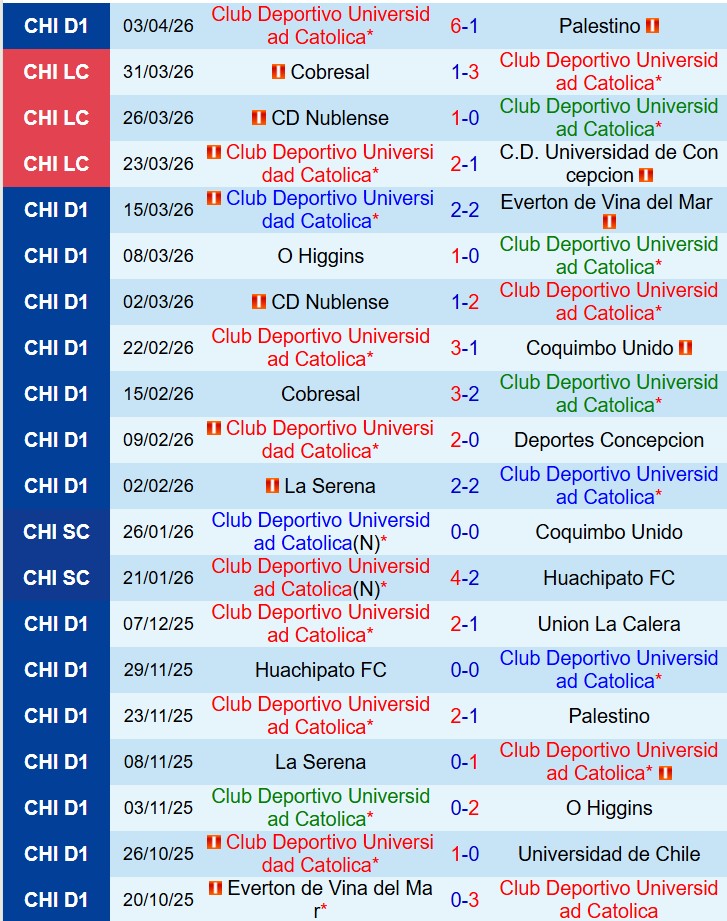 Nhận định Universidad Catolica vs Boca Juniors 7h30 ngày 84 (Copa Libertadores) 2 Nhận định Universidad Catolica vs Boca Juniors 7h30 ngày 84 (Copa Libertadores) 2