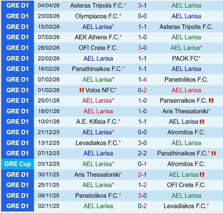 Nhận định Larissa vs Panetolikos 20h00 ngày 84 (VĐQG Hy Lạp) 2