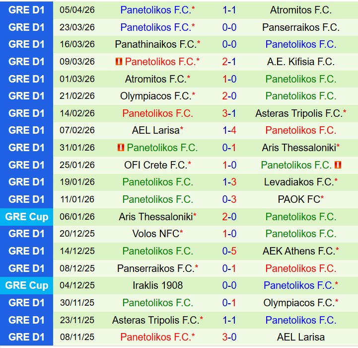 Nhận định Larissa vs Panetolikos 20h00 ngày 84 (VĐQG Hy Lạp) 3