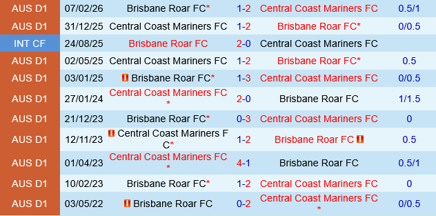 Central Coast Mariners vs Brisbane Roar