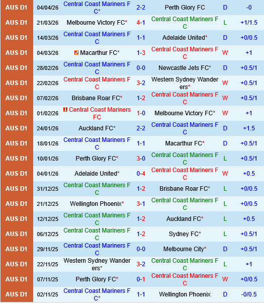 Central Coast Mariners vs Brisbane Roar