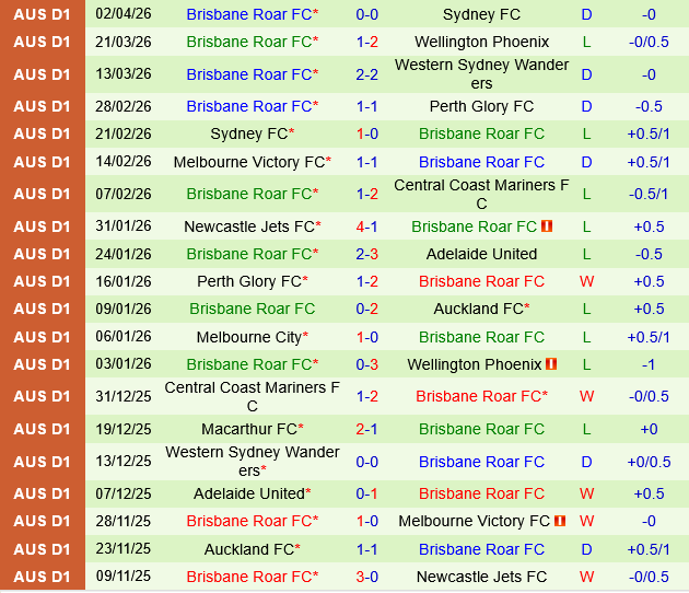 Central Coast Mariners vs Brisbane Roar
