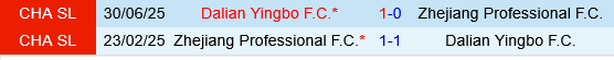 Dalian Yingbo vs Zhejiang Professional
