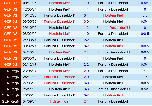 Fortuna Dusseldorf vs Holstein Kiel