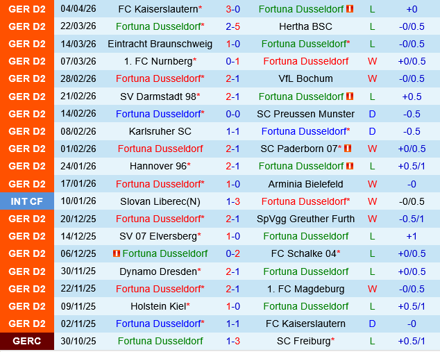 Fortuna Dusseldorf vs Holstein Kiel