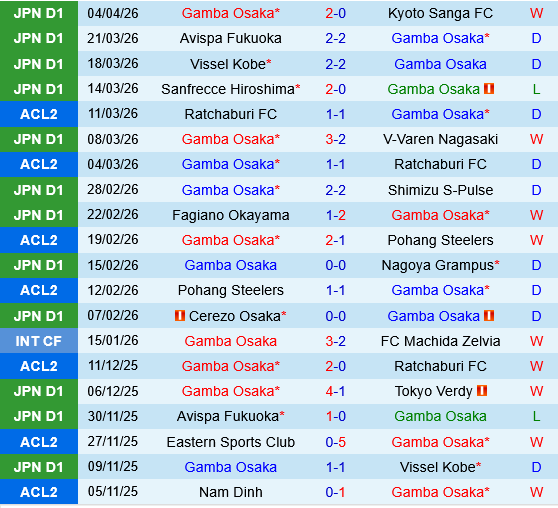 Gamba Osaka vs Bangkok United