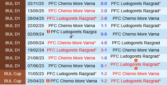 Ludogorets vs Cherno More