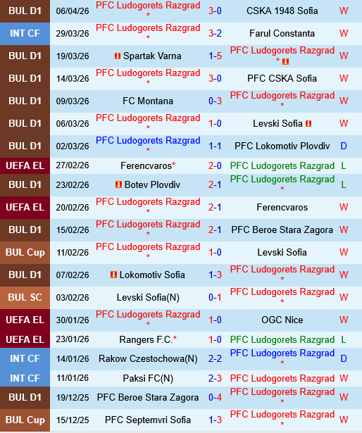 Ludogorets vs Cherno More