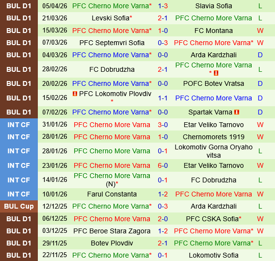 Ludogorets vs Cherno More