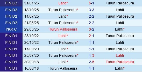 TPS Turku vs Lahti
