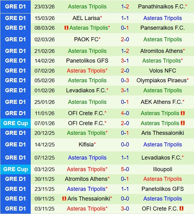 Nhận định Panserraikos vs Asteras Tripolis 21h00 ngày 84  (VĐQG Hy Lạp 202526) 3