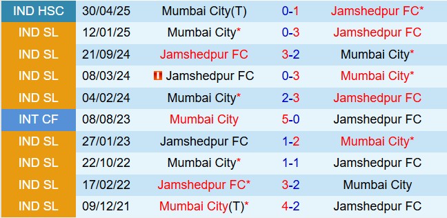 Nhận định Jamshedpur vs Mumbai City 21h00 ngày 94 (VĐQG Ấn Độ 202526) 1