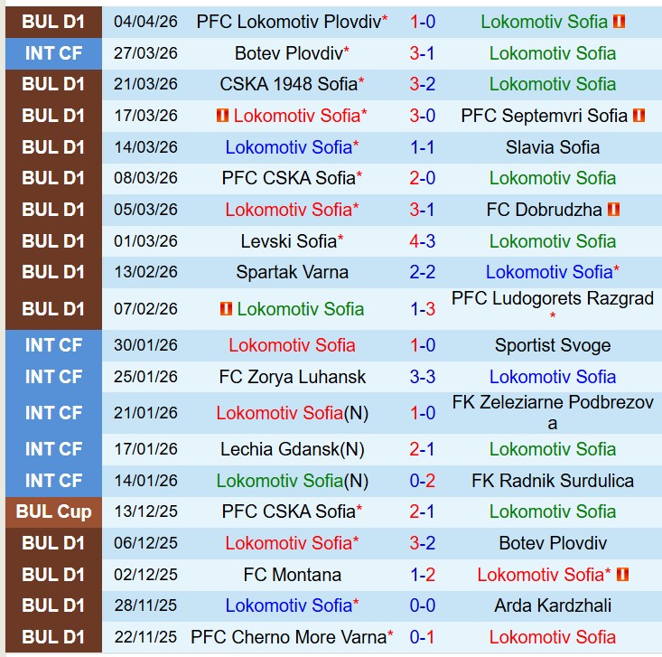 Nhận định Lokomotiv Sofia vs Beroe 19h30 ngày 94 (VĐQG Bulgaria) 2