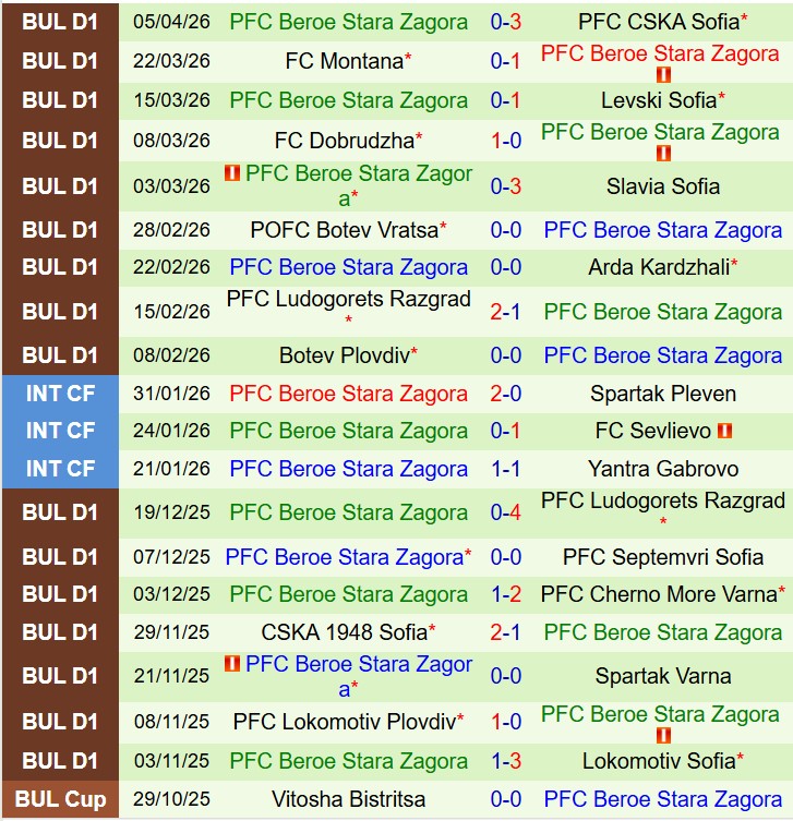Nhận định Lokomotiv Sofia vs Beroe 19h30 ngày 94 (VĐQG Bulgaria) 3