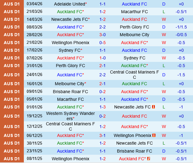 Auckland FC vs Melbourne Victory