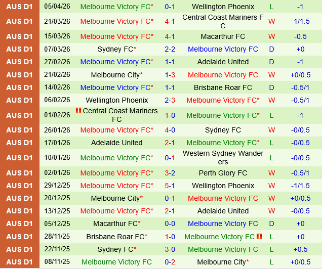 Auckland FC vs Melbourne Victory