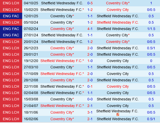 Coventry vs Sheffield Wednesday