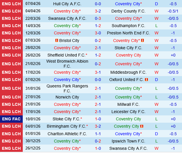 Coventry vs Sheffield Wednesday