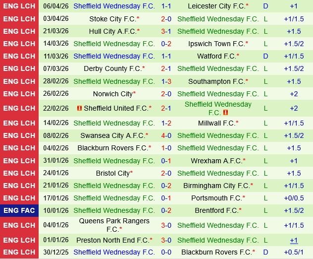 Coventry vs Sheffield Wednesday