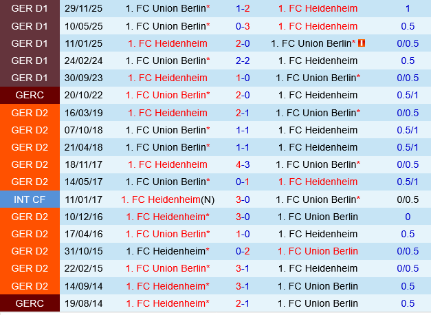 Heidenheim vs Union Berlin