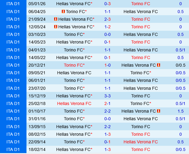 Torino vs Verona